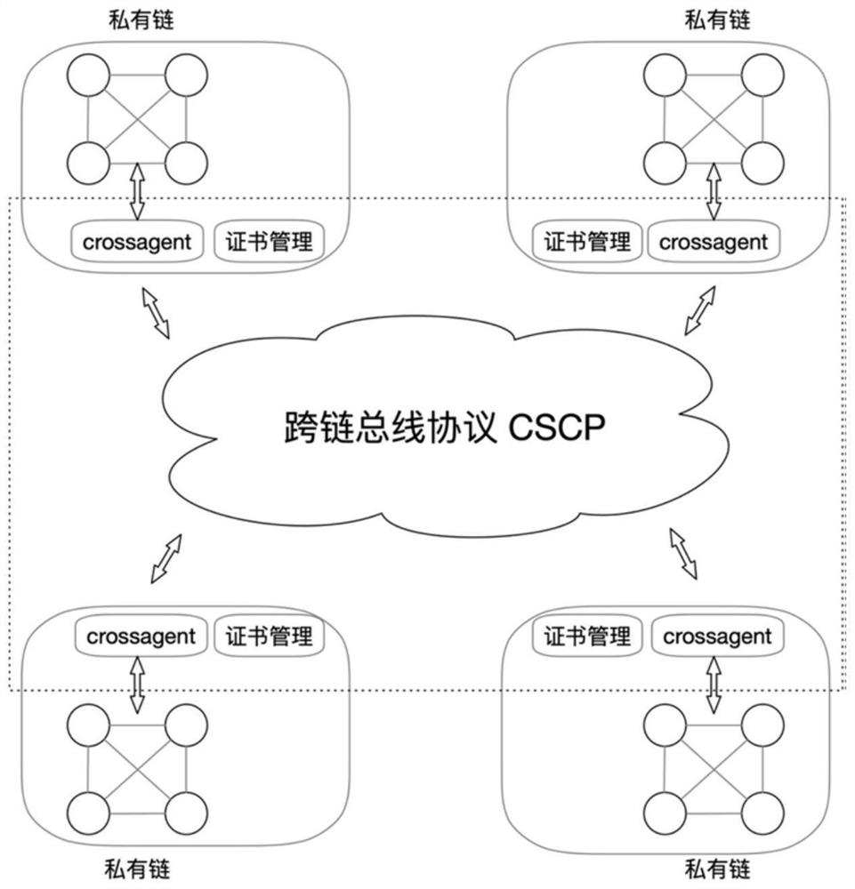 A method of building alliance chains between private chains