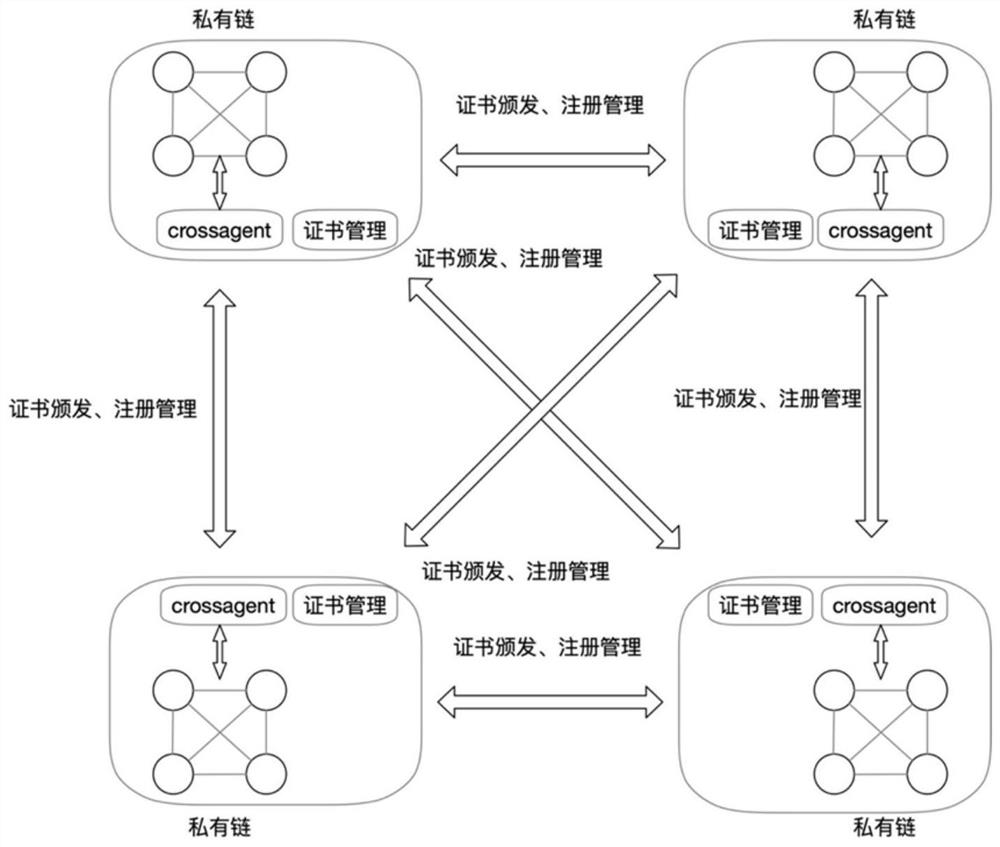 A method of building alliance chains between private chains