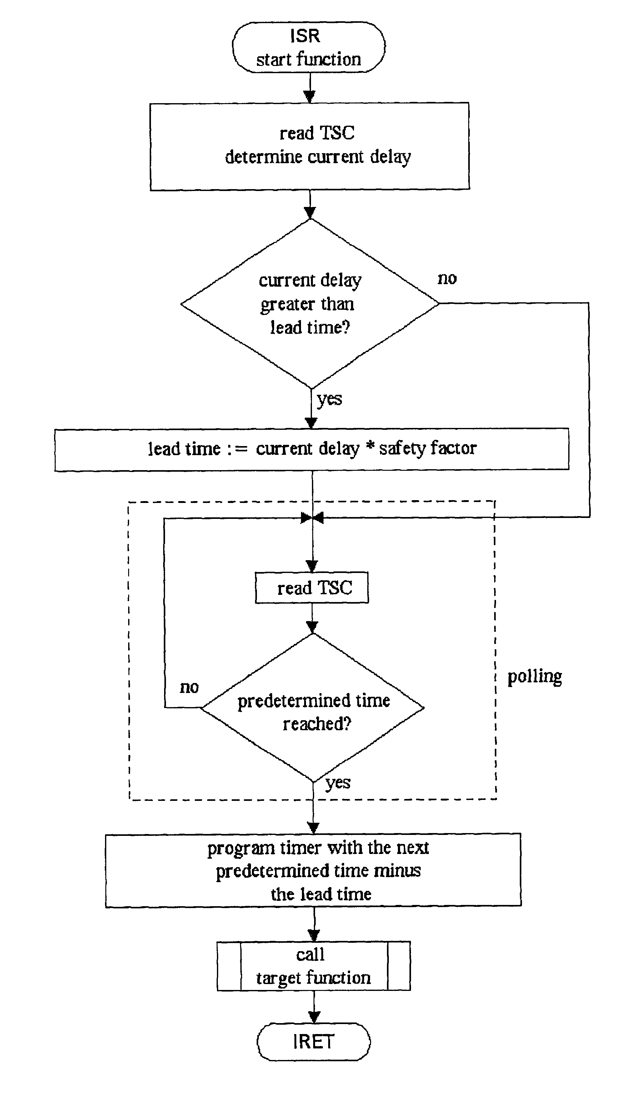 Method for the scheduled execution of a target function