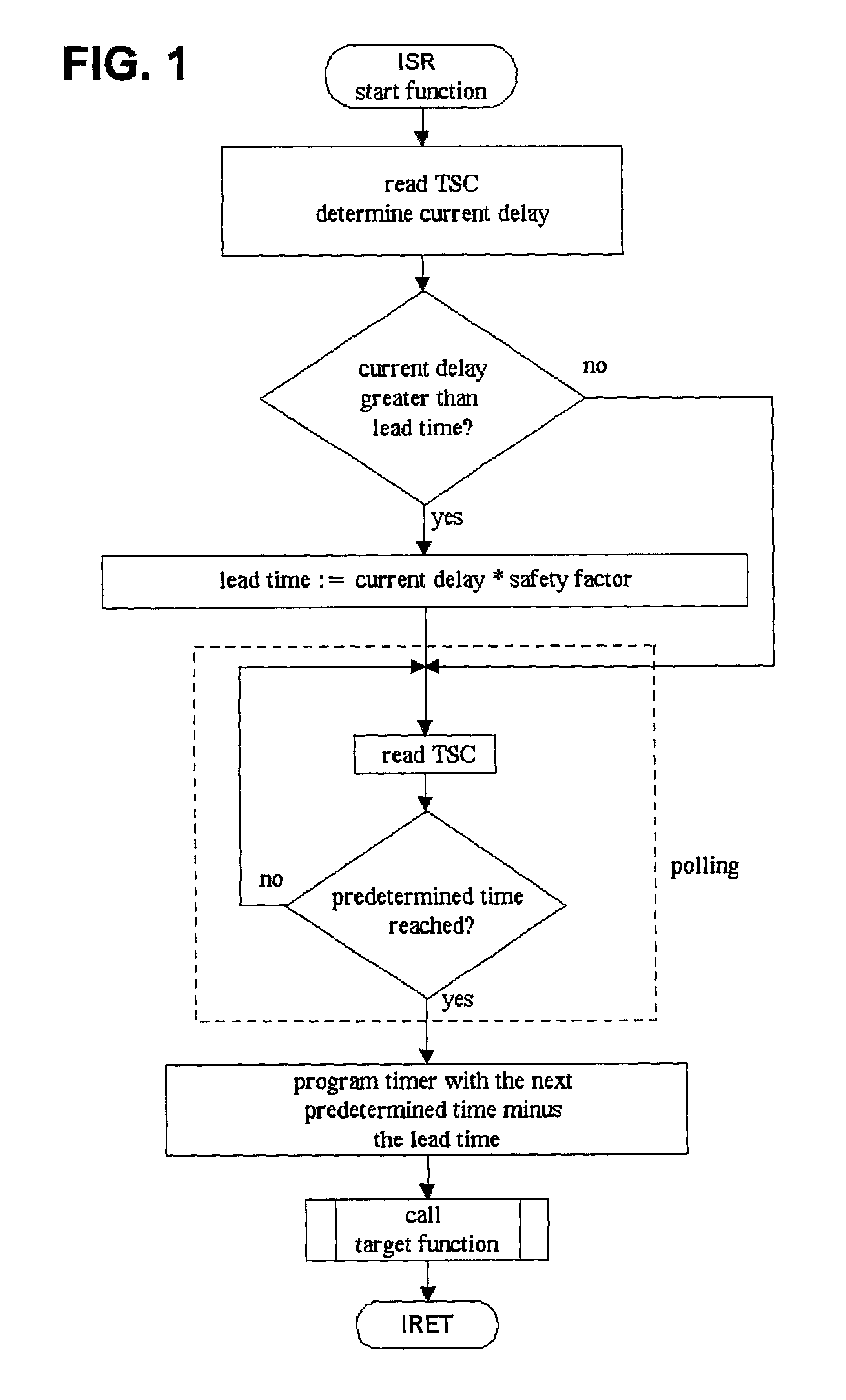 Method for the scheduled execution of a target function