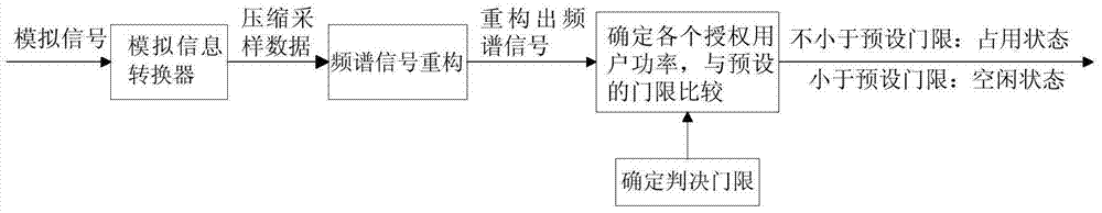 A Wideband Compressed Spectrum Sensing Method Based on Subband Matching Selection