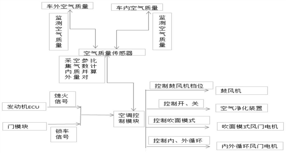 Vehicle air purification control method, system and vehicle