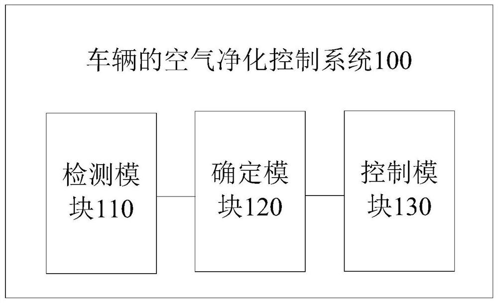 Vehicle air purification control method, system and vehicle