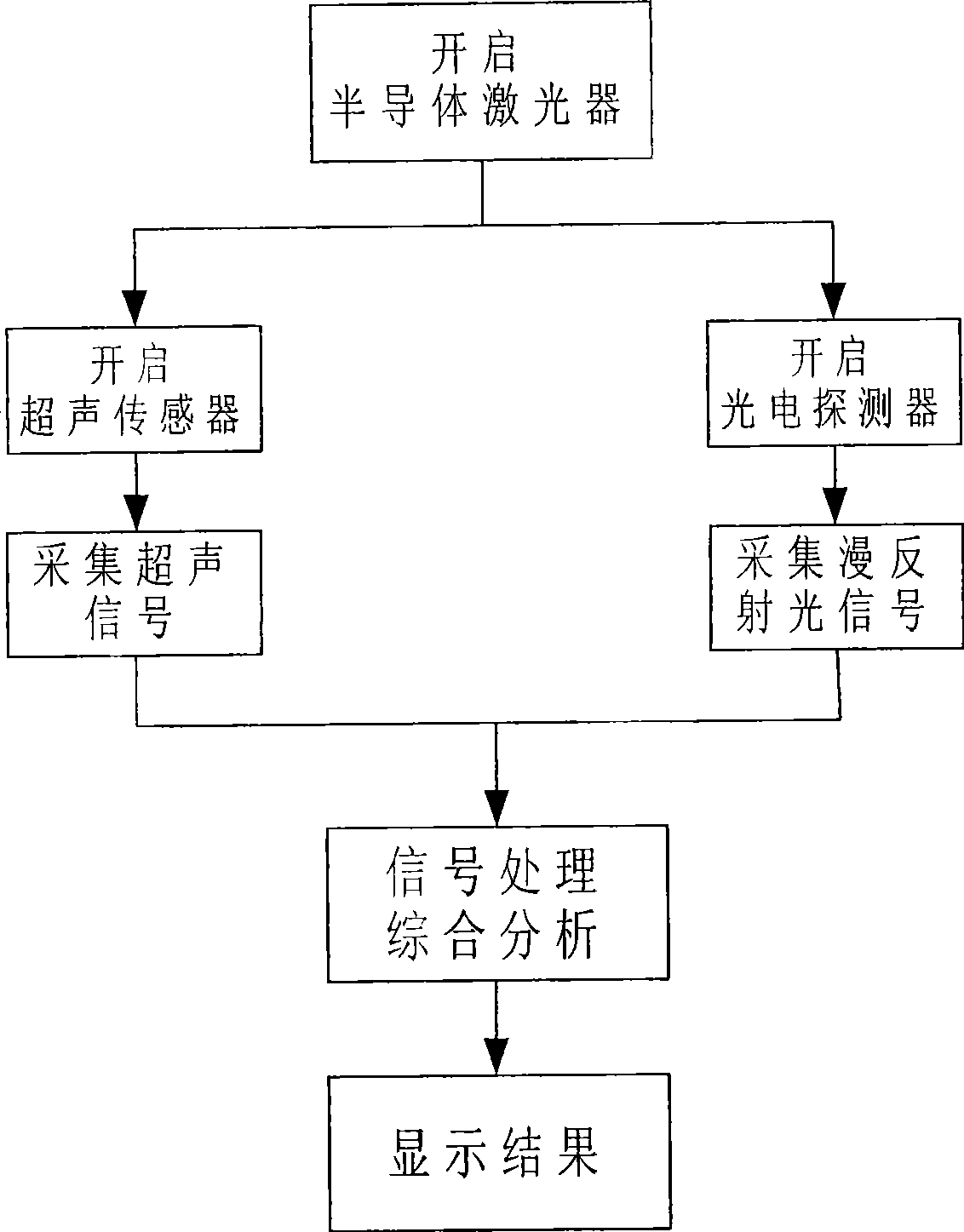 Non-invasive method and device for rapidly detecting blood sugar