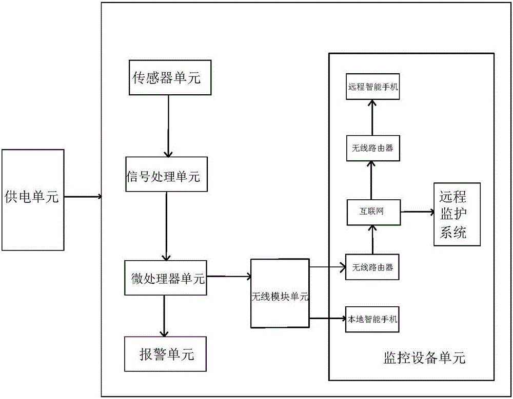 Enuresis and night sweat monitoring and alarming system