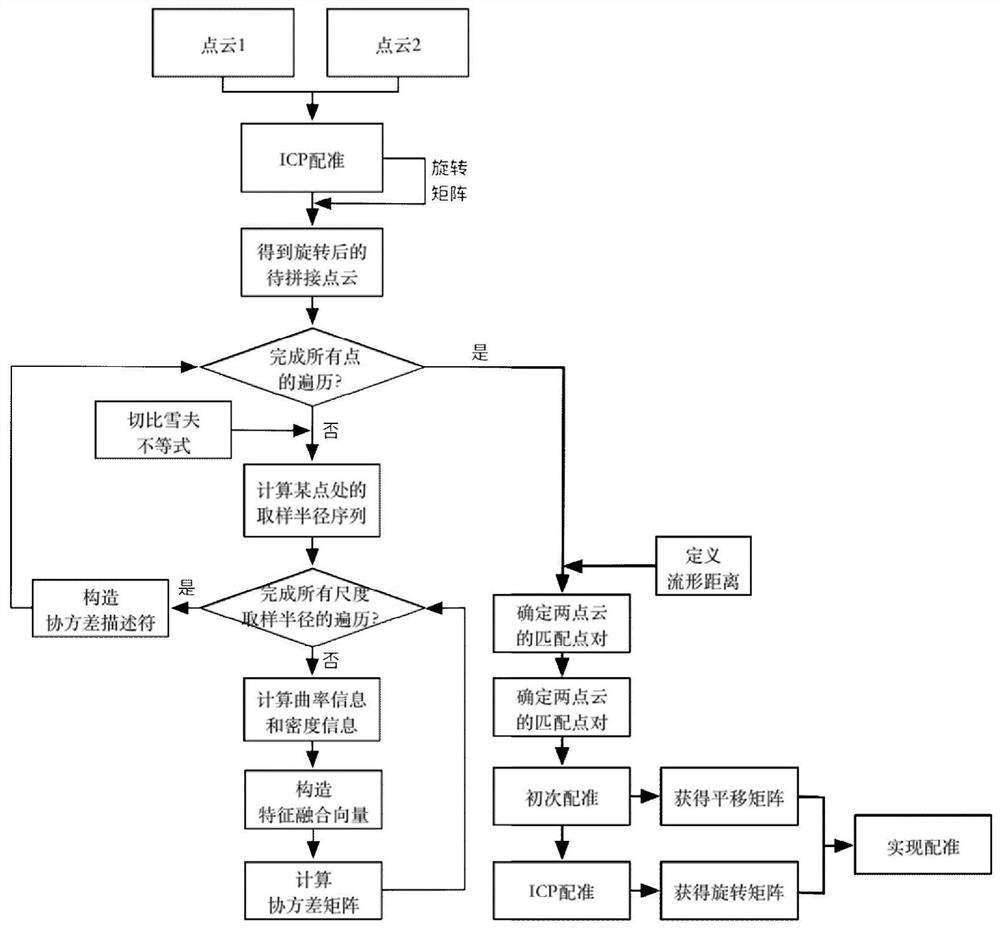 A point cloud stitching method for flat parts based on multi-dimensional space invariant features