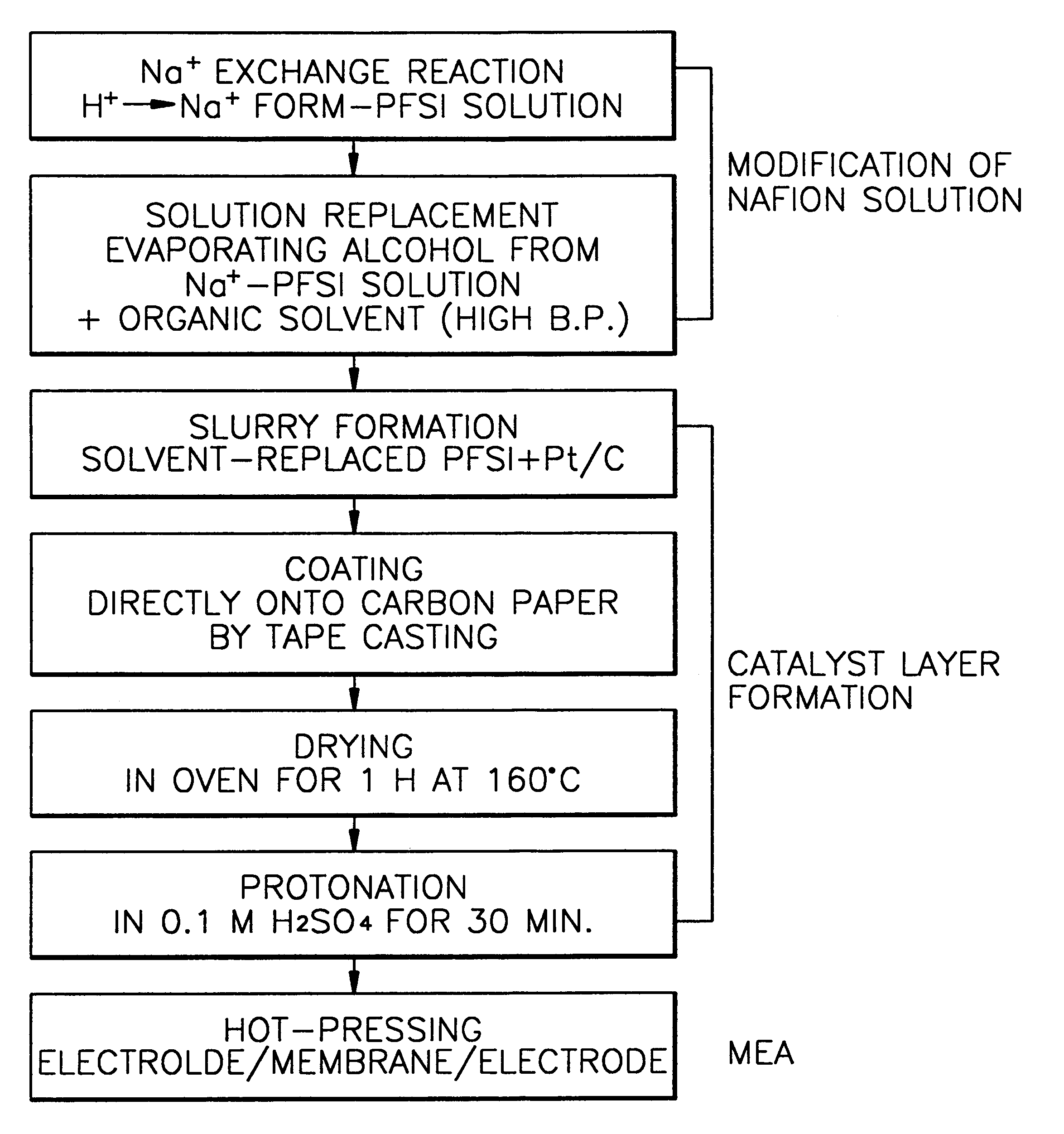 Method of forming catalyst layer for fuel cell