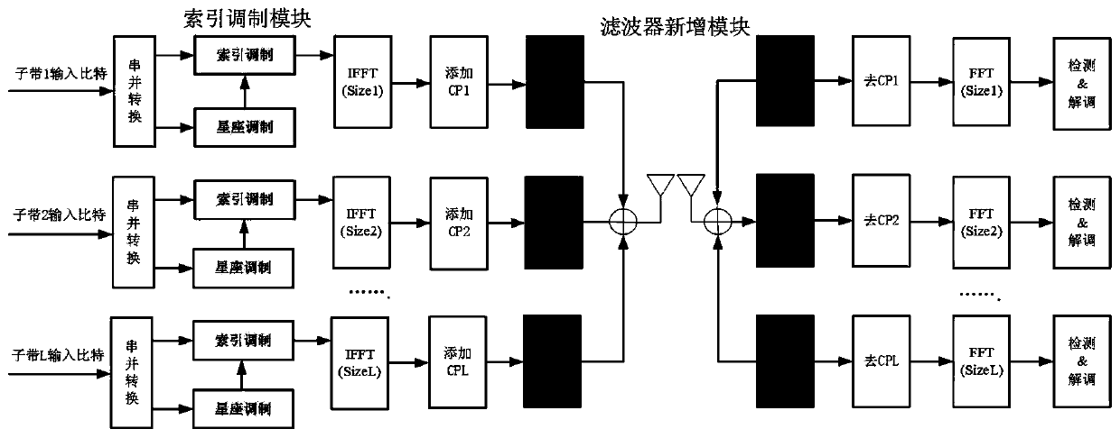 5G waveform system synchronization method based on index modulation