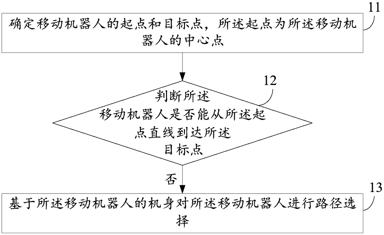 Path selecting method and device of movable robot