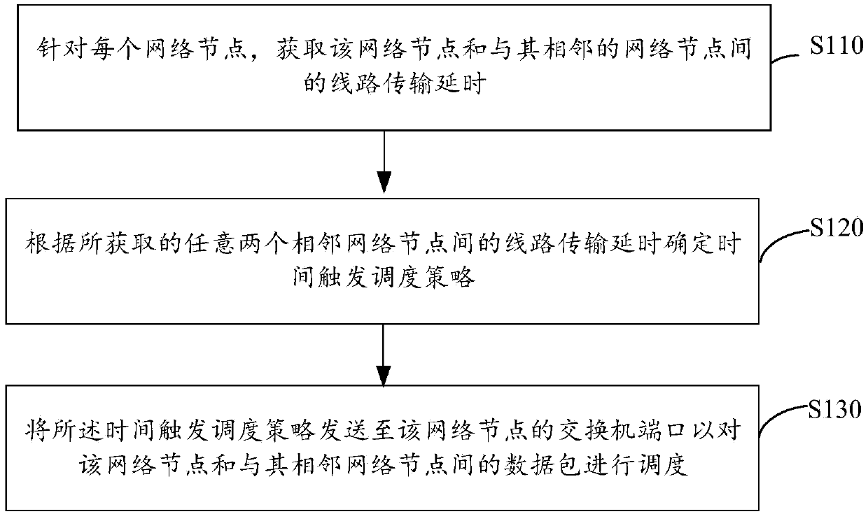 Line length adaptive time trigger scheduling method and device thereof