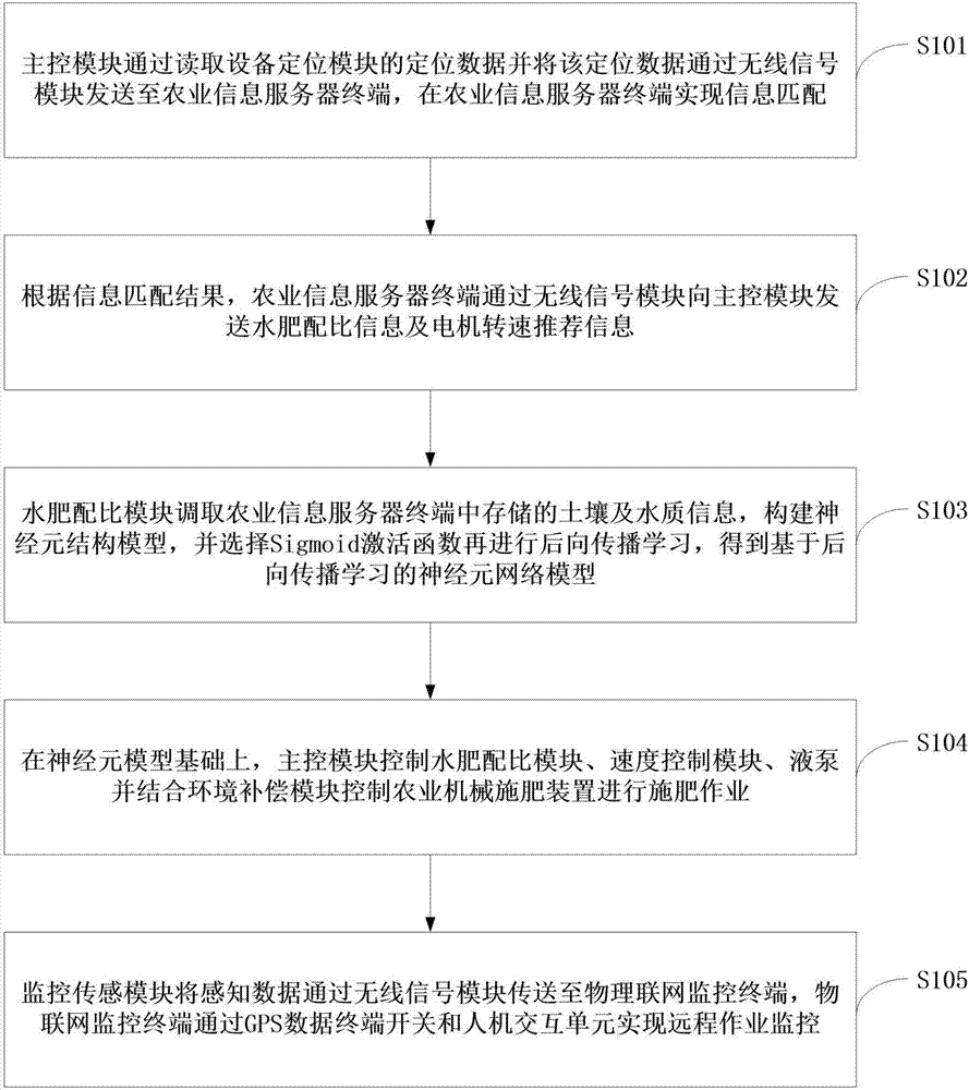 Intelligent agricultural machinery fertilization method and device based on Internet of things