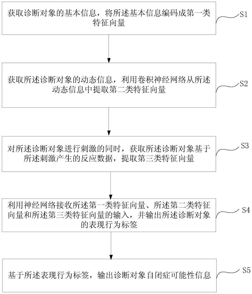 Auxiliary diagnosis method, device and equipment for infantile autism of infants and storage medium