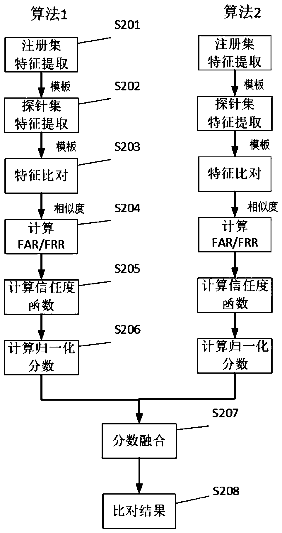 Multi-algorithm fused face recognition method