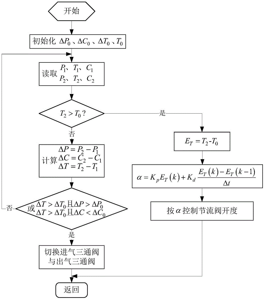 A molecular membrane vehicle nitrogen and oxygen separation device and separation method