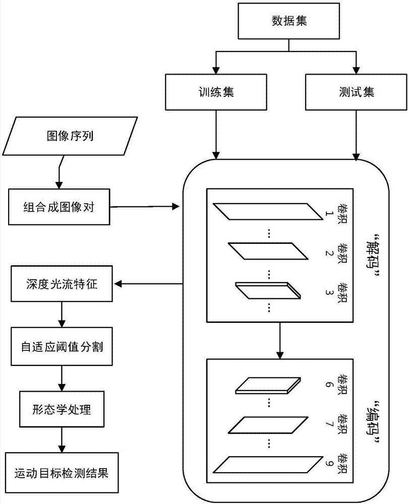 Moving target detection method based on deep optical flow and morphological method