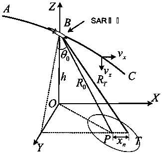 SAR imaging method