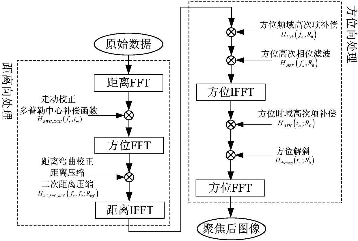 SAR imaging method