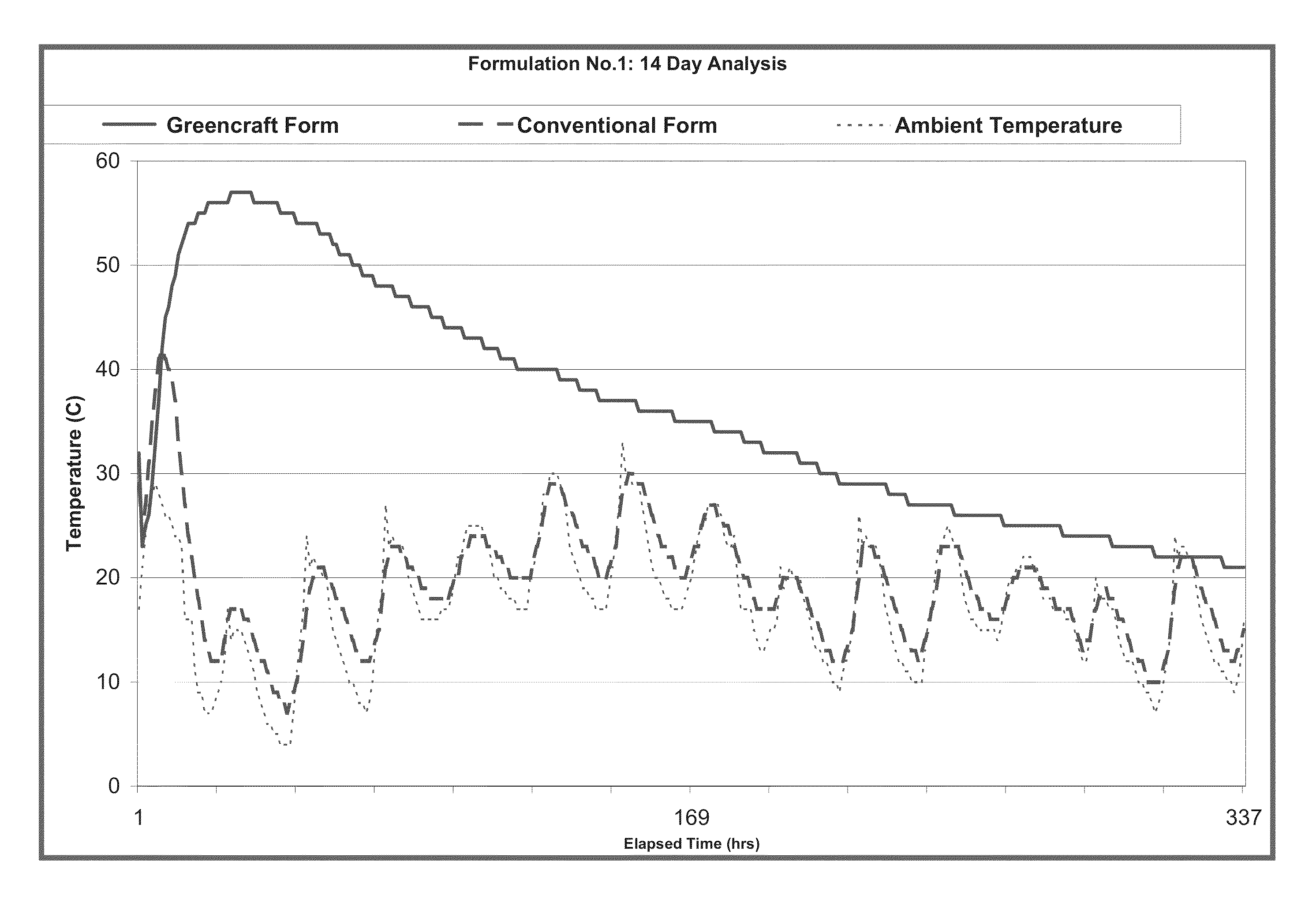 Concrete mix composition, mortar mix composition and method of making and curing concrete or mortar and concrete or mortar objects and structures