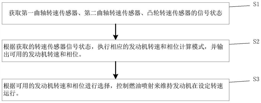 Redundant engine rotating speed control device and control method