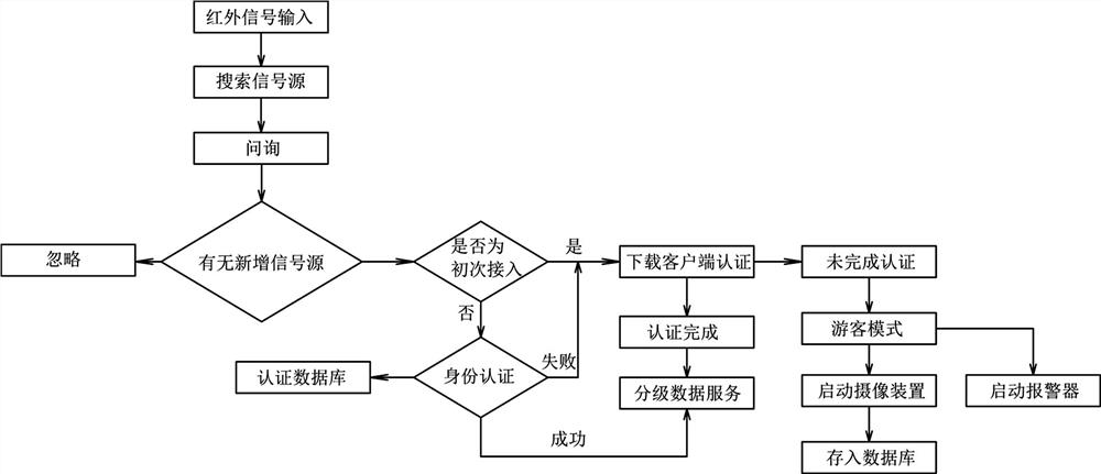 Method of Rural Information Interaction System