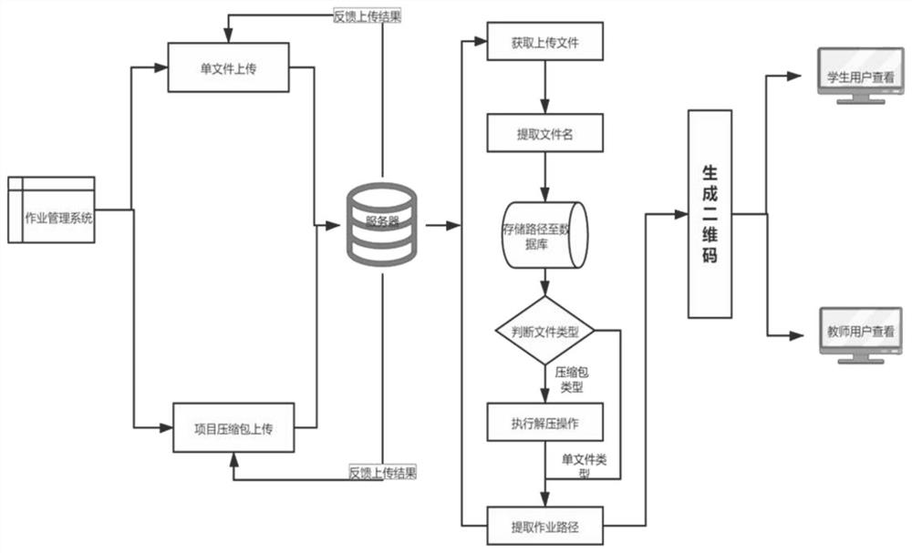 Web practical training management system based on two-dimensional code