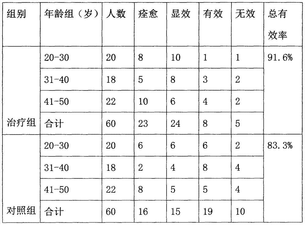 Traditional Chinese medicine combination for treating qi and blood deficiency type burn