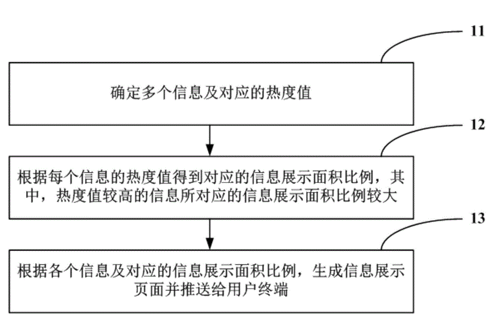 Information display method and apparatus