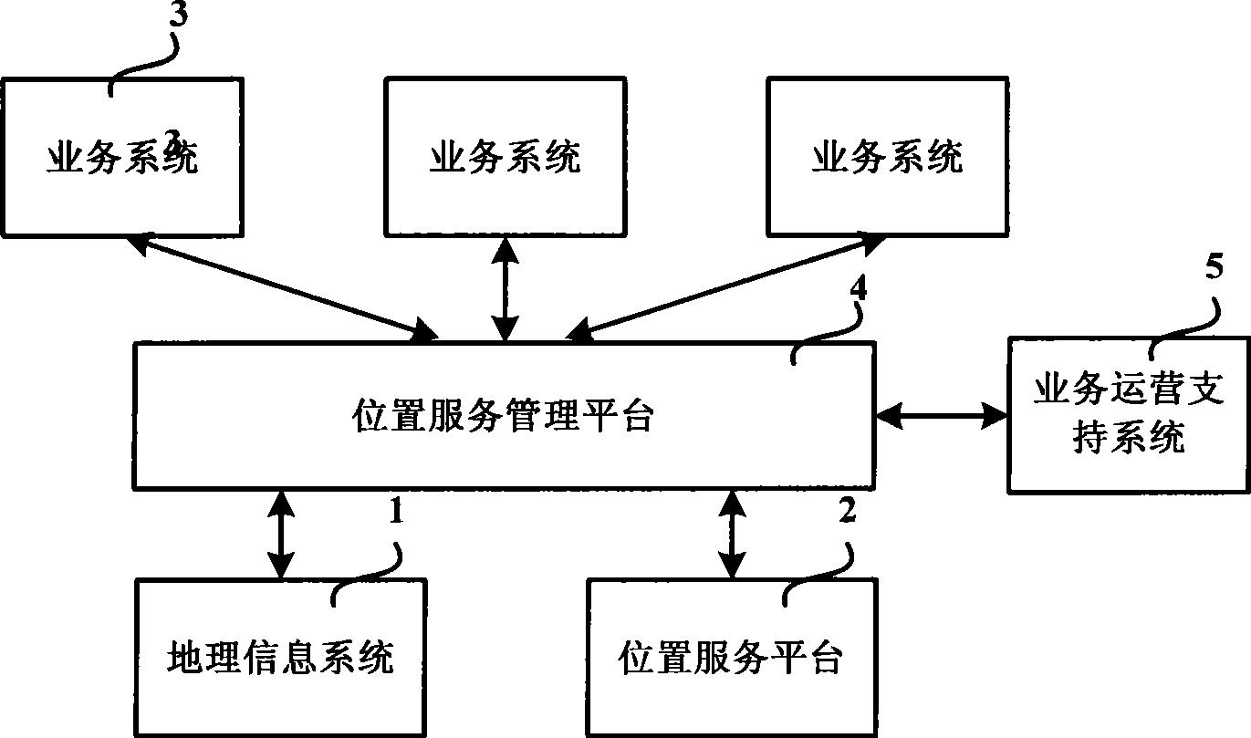 Position service management system and position service providing method