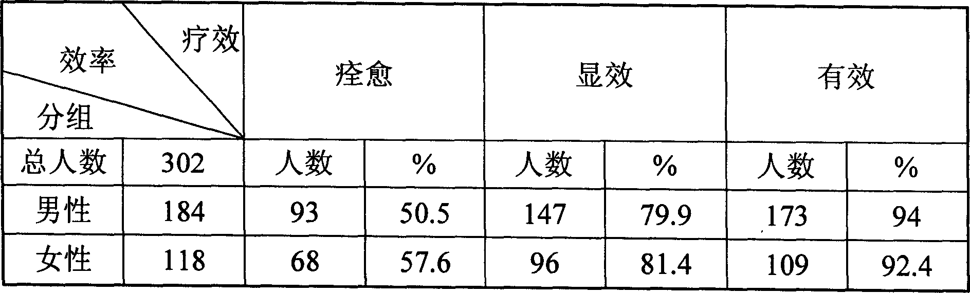 Prepared Chinese traditional medicine for hyperplastic arthritis