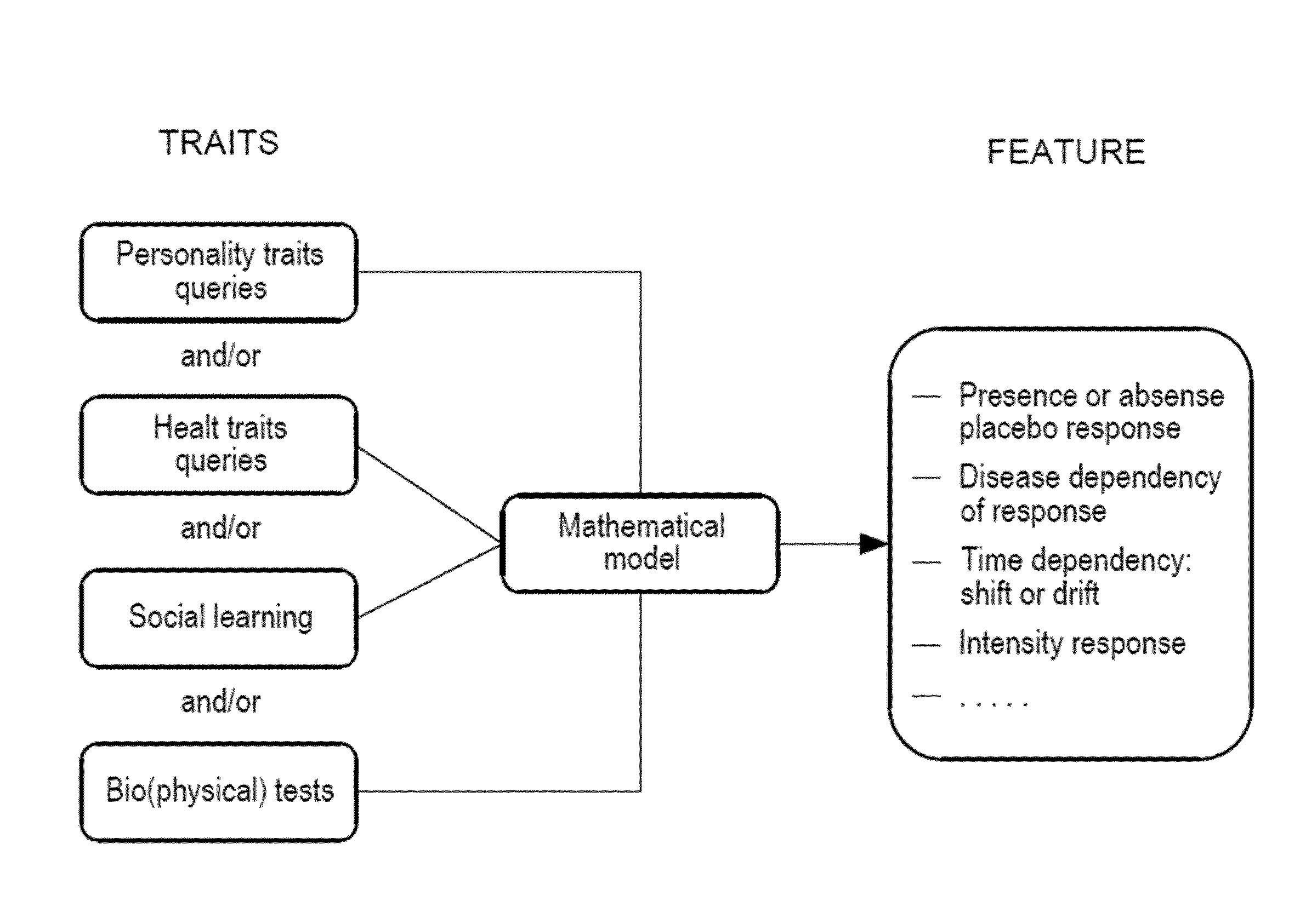 Method for prediction of a placebo response in an individual