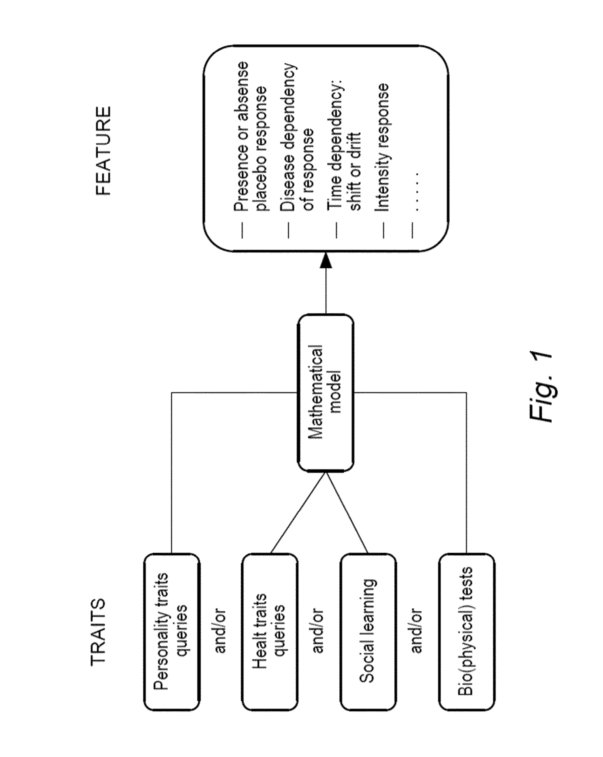 Method for prediction of a placebo response in an individual