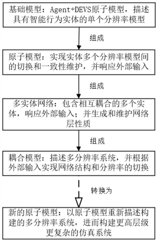 Multi-resolution model description method and system for complex product simulation