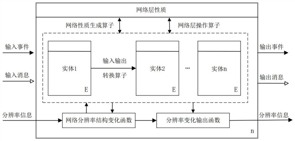 Multi-resolution model description method and system for complex product simulation