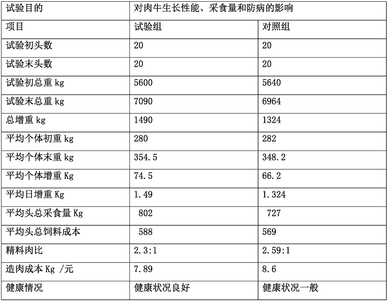 Feed capable of improving growth rate of beef cattle and preparation method thereof