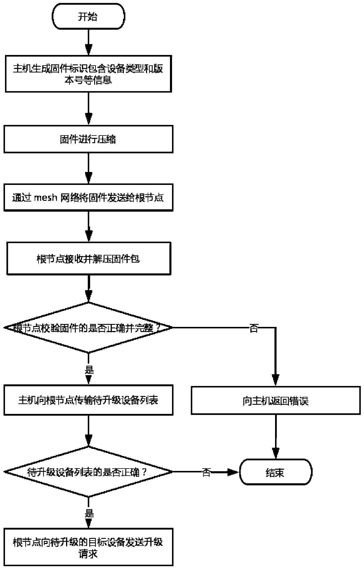 Multi-device batch firmware upgrading method for mesh network device