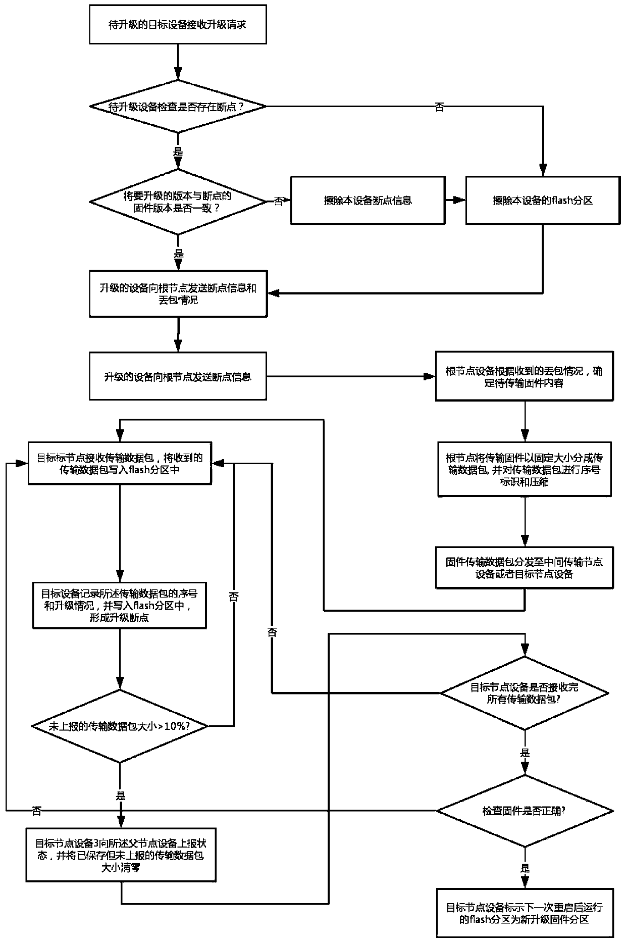 Multi-device batch firmware upgrading method for mesh network device