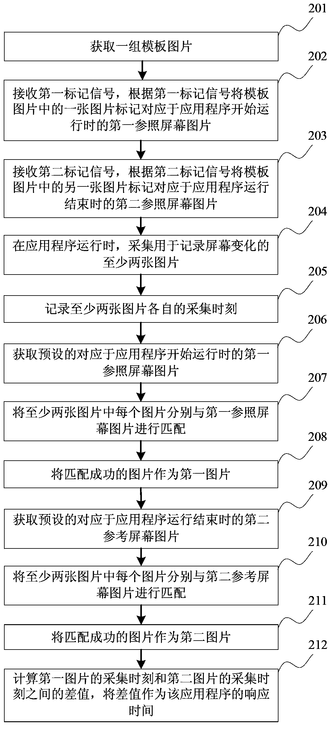 Response time test method and device