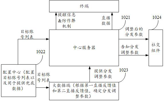 Live broadcast distribution method and device, server and medium