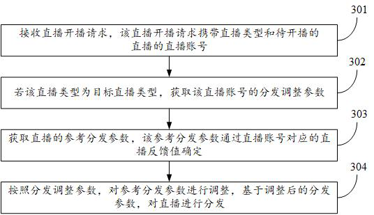 Live broadcast distribution method and device, server and medium