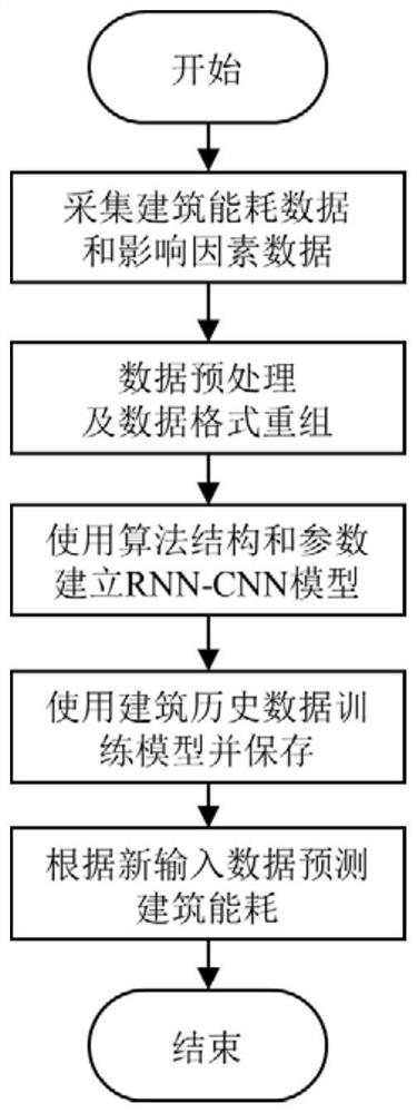 CNN-LSTM-based building energy consumption prediction method and system