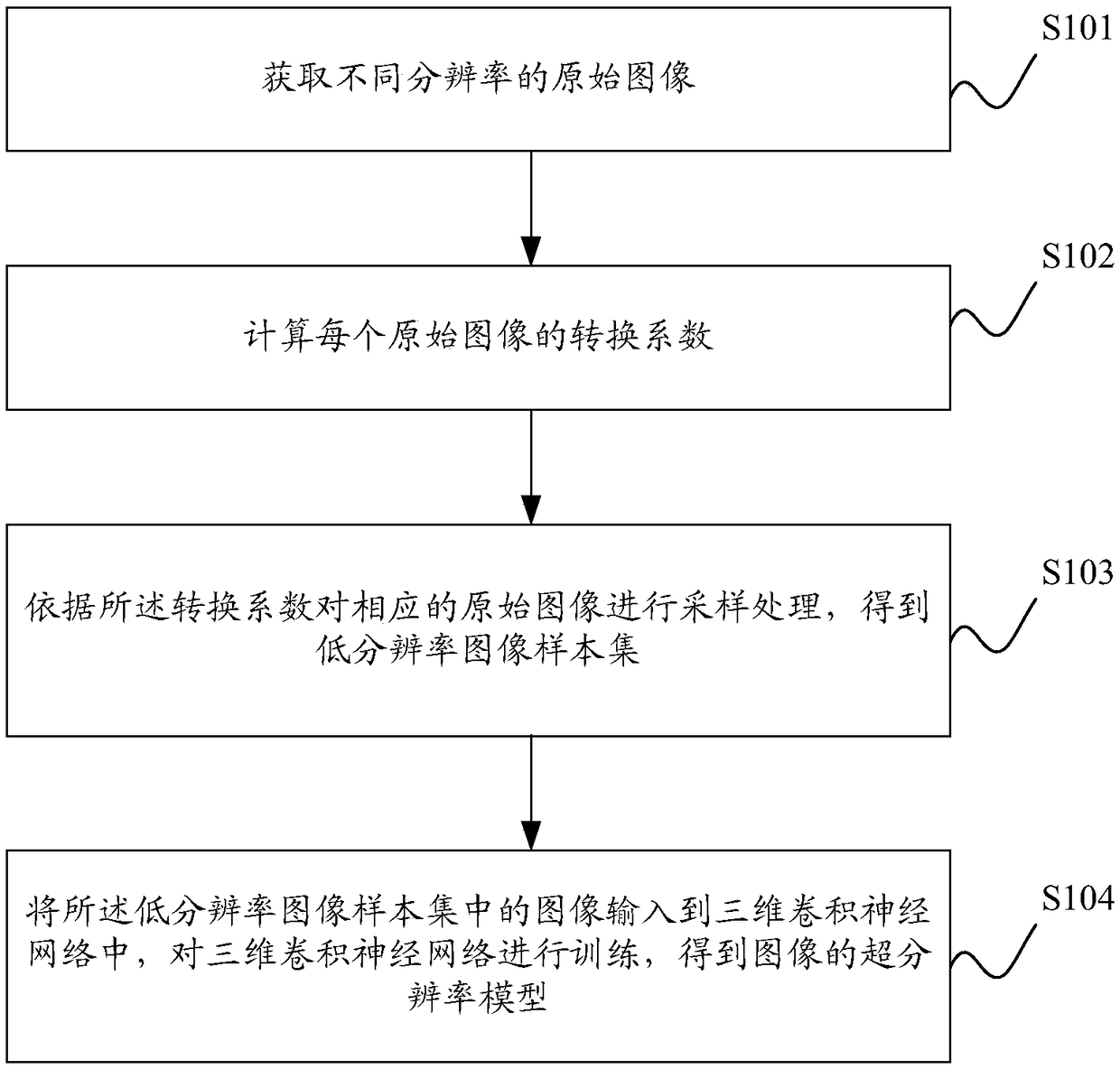 Method and device for constructing ultra-resolution model of image