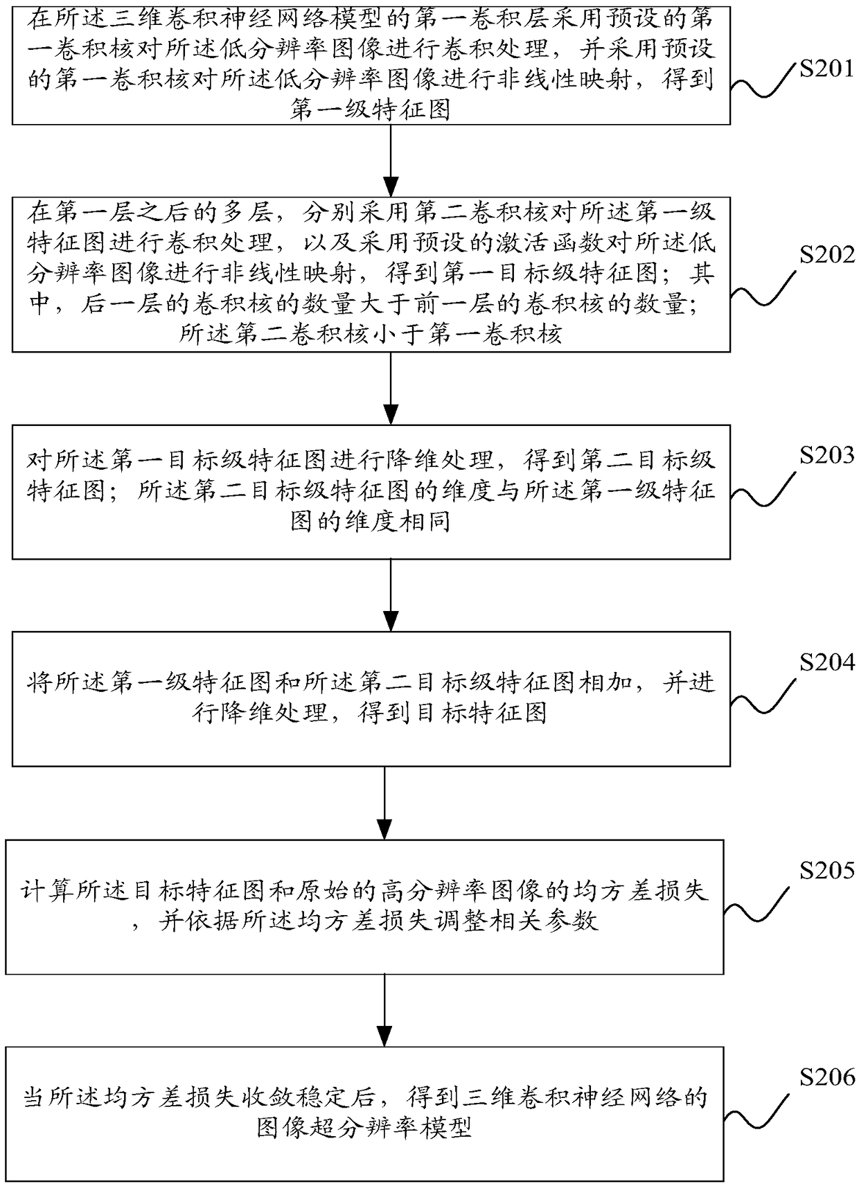 Method and device for constructing ultra-resolution model of image