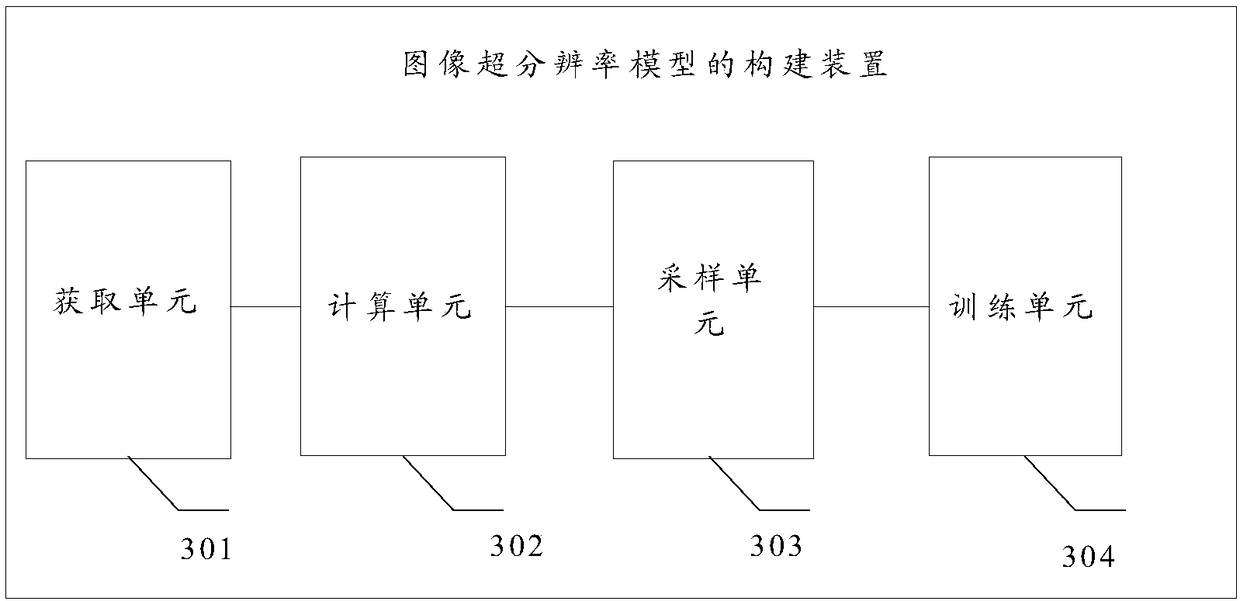 Method and device for constructing ultra-resolution model of image