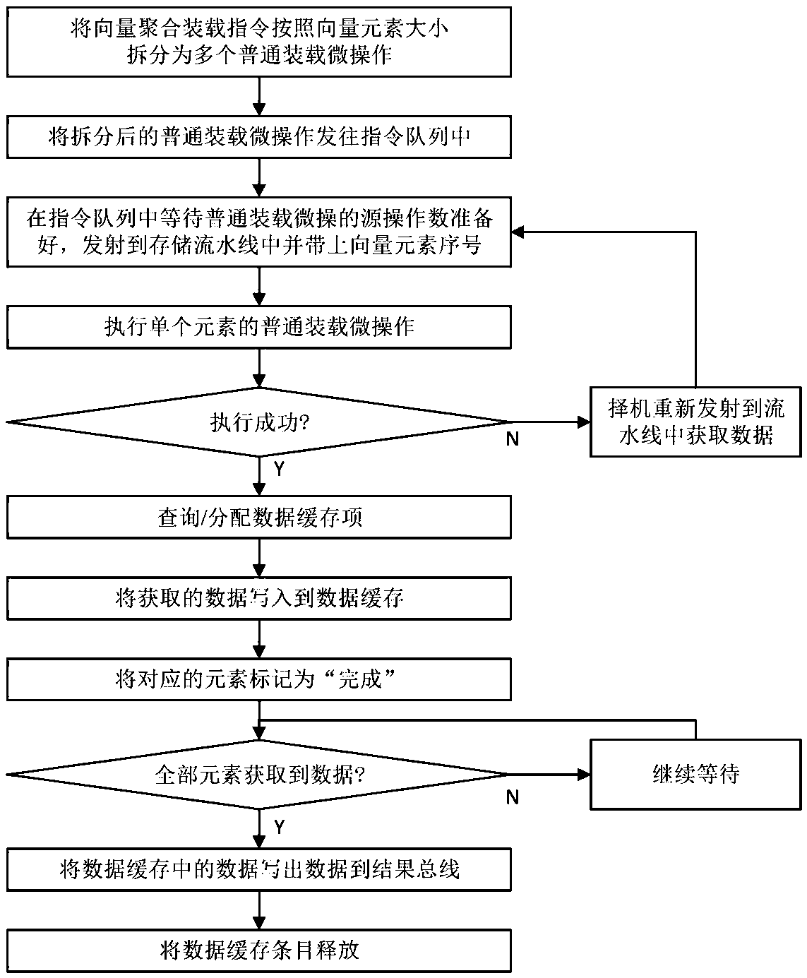 Implementation method of vector aggregation loading instruction