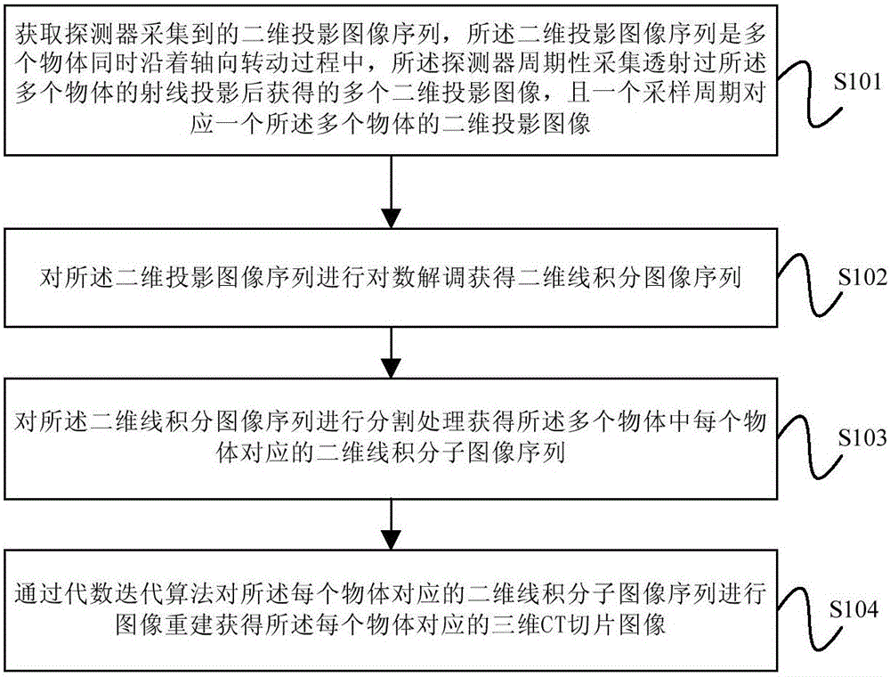 Multi-mounted three-dimensional cone beam computer tomography method and device