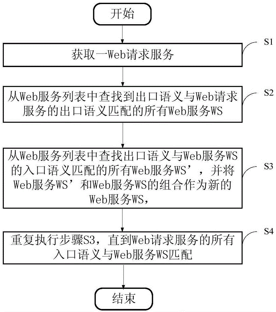 Semantic Web service automatic combination method based on body