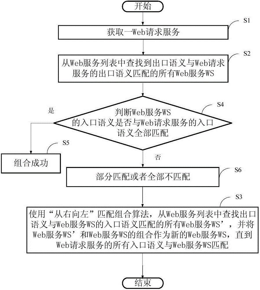 Semantic Web service automatic combination method based on body