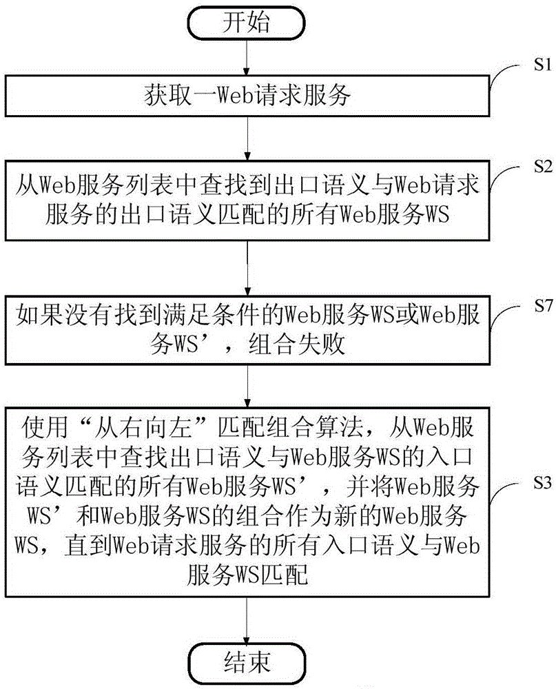 Semantic Web service automatic combination method based on body