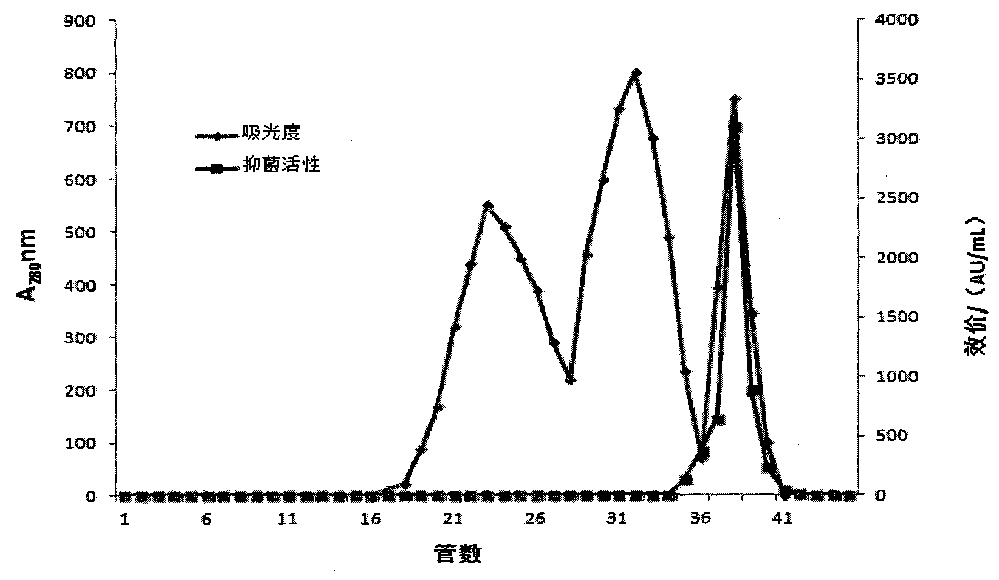 Bifidobacterium adolescentis bacteriocin as well as production method and special production strain of bifidobacterium adolescentis bacteriocin