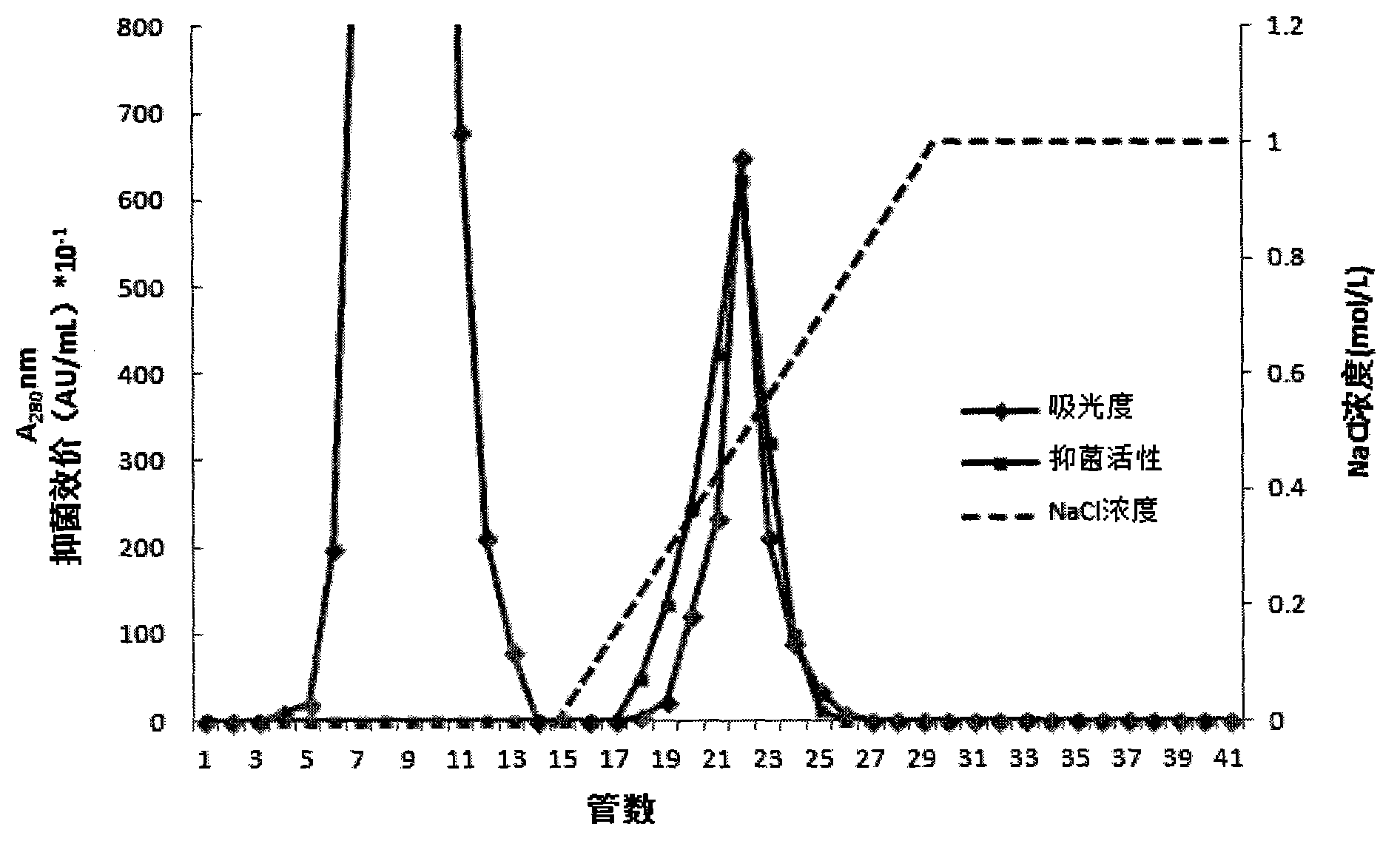 Bifidobacterium adolescentis bacteriocin as well as production method and special production strain of bifidobacterium adolescentis bacteriocin